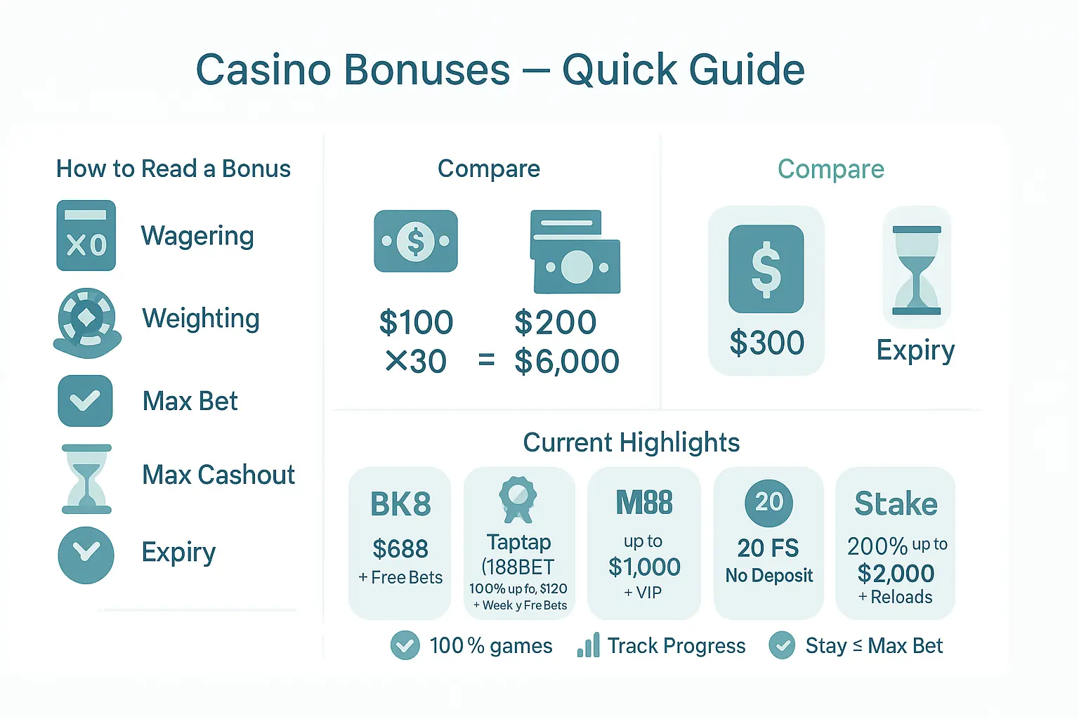 Casino Bonuses Explained Wagering, Max Cashout Traps